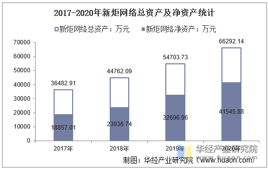 2017-2020年新炬网络总资产及净资产统计