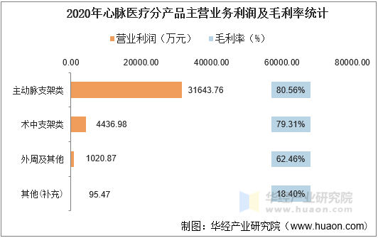 2020年心脉医疗分产品主营业务利润及毛利率统计