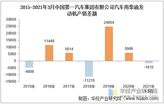 2015-2021年3月中国第一汽车集团有限公司汽车用柴油发动机产销差额