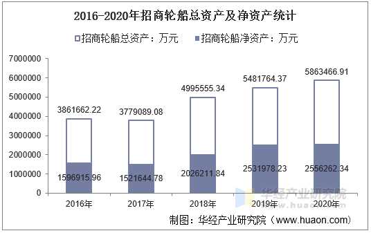2016-2020年招商轮船总资产及净资产统计