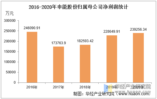 2016-2020年申能股份归属母公司净利润统计