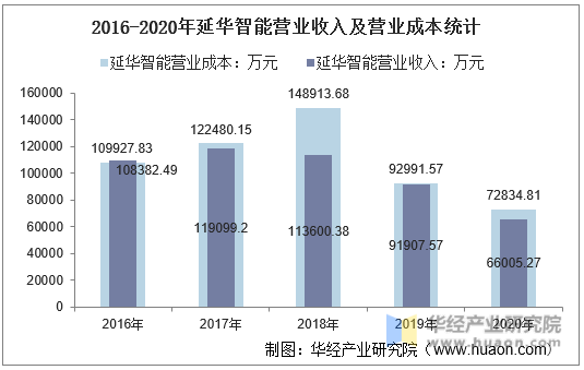 2016-2020年延华智能营业收入及营业成本统计