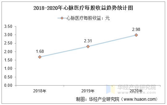 2018-2020年心脉医疗每股收益趋势统计图