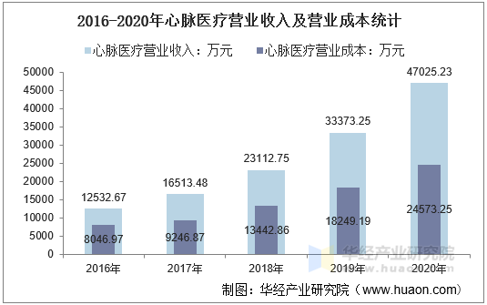 2016-2020年心脉医疗营业收入及营业成本统计