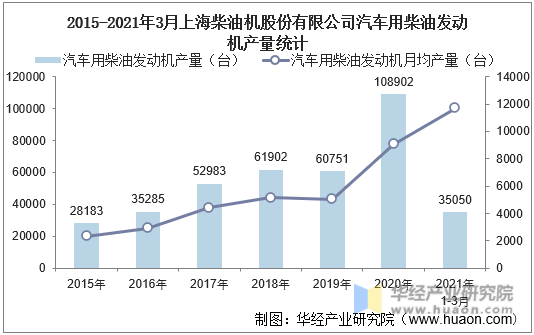 2015-2021年3月上海柴油机股份有限公司汽车用柴油发动机产量统计