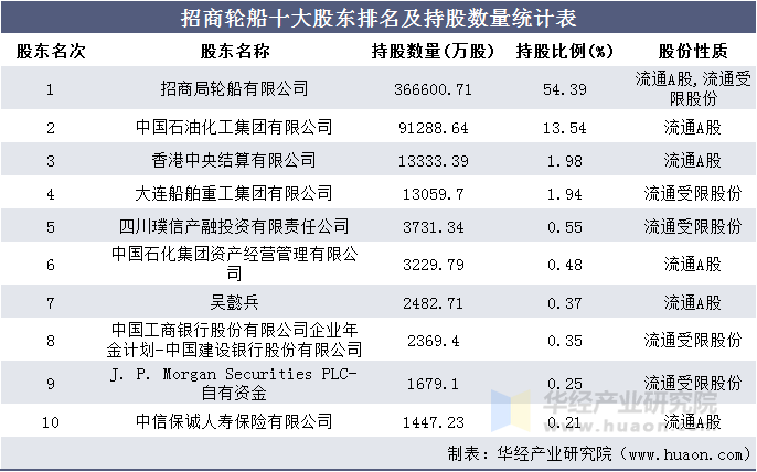 招商轮船十大股东排名及持股数量统计表