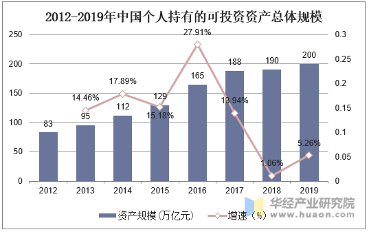 2012-2019年中国个人持有的可投资资产总体规模