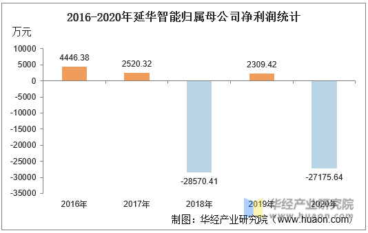2016-2020年延华智能归属母公司净利润统计
