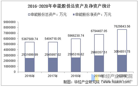 2016-2020年申能股份总资产及净资产统计