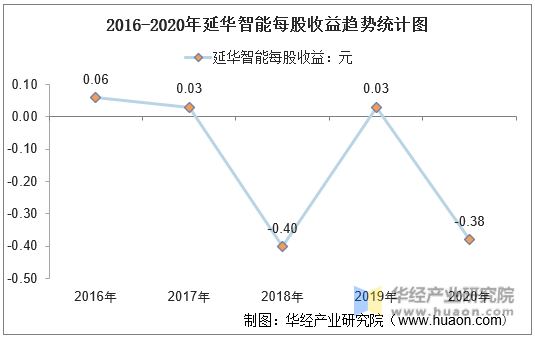 2016-2020年延华智能每股收益趋势统计图