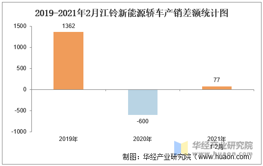 2019-2021年2月江铃新能源轿车产销差额统计图