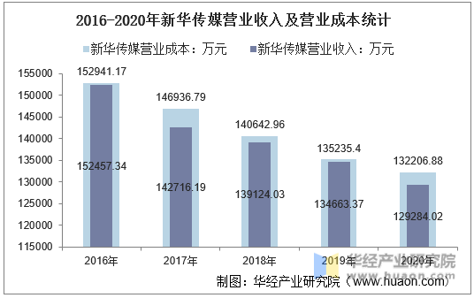 2016-2020年新华传媒营业收入及营业成本统计