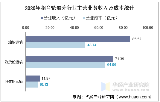 2020年招商轮船分行业主营业务收入及成本统计