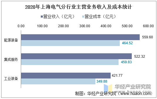 2020年上海电气分行业主营业务收入及成本统计