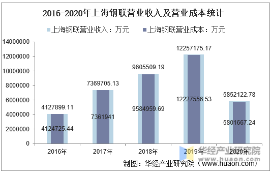 2016-2020年上海钢联营业收入及营业成本统计