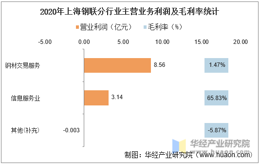 2020年上海钢联分行业主营业务利润及毛利率统计