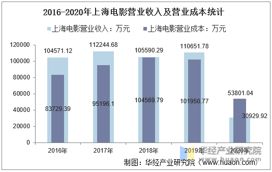 2016-2020年上海电影营业收入及营业成本统计