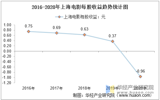 2016-2020年上海电影每股收益趋势统计图