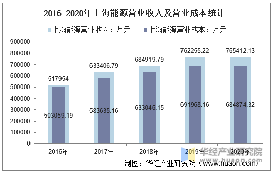 2016-2020年上海能源营业收入及营业成本统计