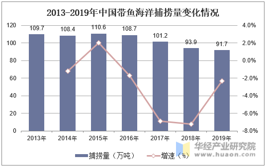 2013-2019年中国带鱼海洋捕捞量变化情况