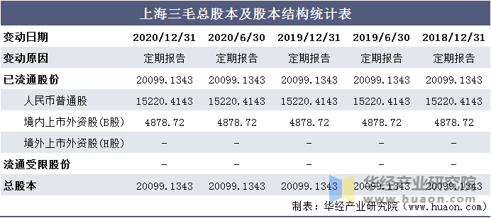 上海三毛总股本及股本结构统计表