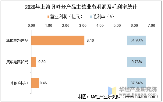 2020年上海贝岭分产品主营业务利润及毛利率统计