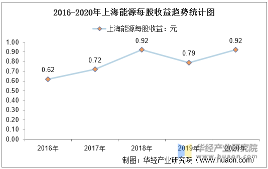 2016-2020年上海能源每股收益趋势统计图