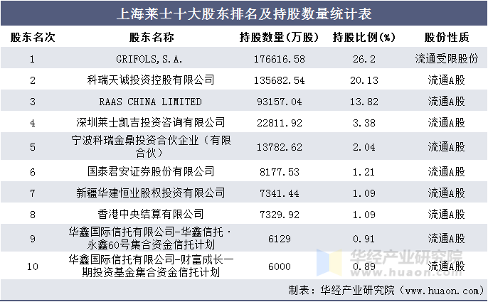 上海莱士十大股东排名及持股数量统计表