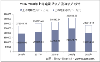 2016-2020年上海电影（601595）总资产、总负债、营业收入、营业成本及净利润统计