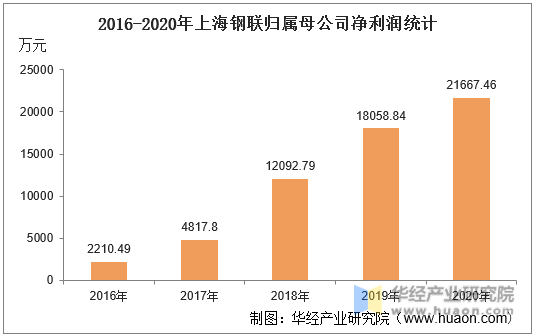 2016-2020年上海钢联归属母公司净利润统计