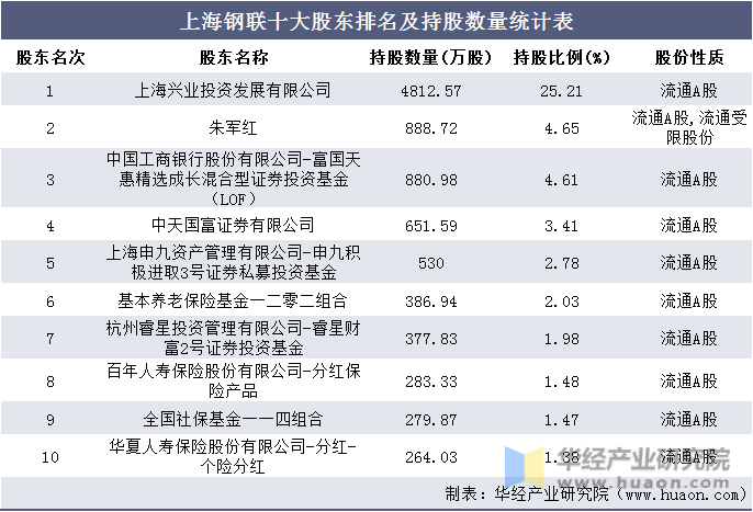 上海钢联十大股东排名及持股数量统计表