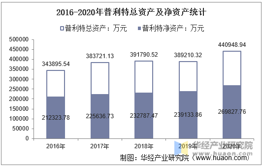 2016-2020年普利特总资产及净资产统计