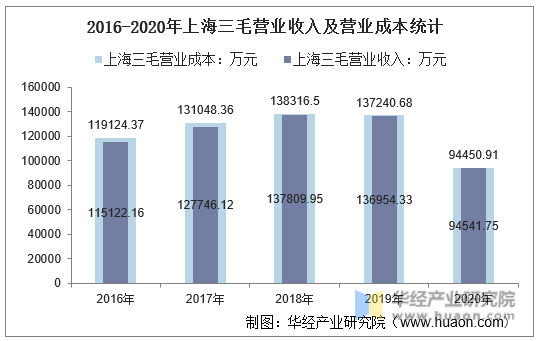 2016-2020年上海三毛营业收入及营业成本统计