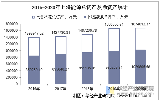 2016-2020年上海能源总资产及净资产统计