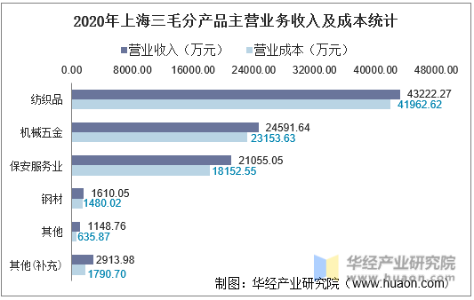 2020年上海三毛分产品主营业务收入及成本统计