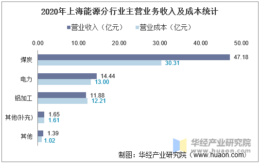 2020年上海能源分行业主营业务收入及成本统计