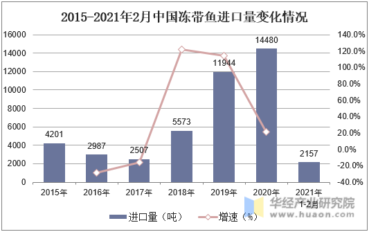 2015-2021年2月中国冻带鱼进口量变化情况
