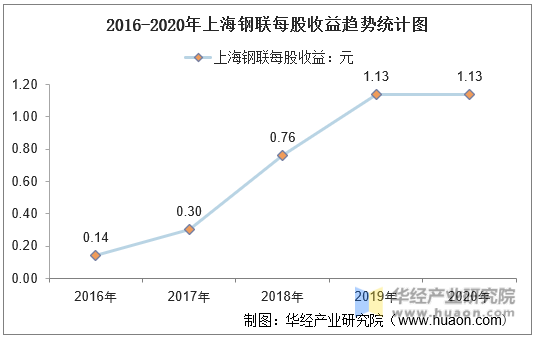 2016-2020年上海钢联每股收益趋势统计图