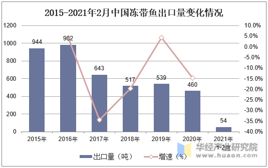 2015-2021年2月中国冻带鱼出口量变化情况