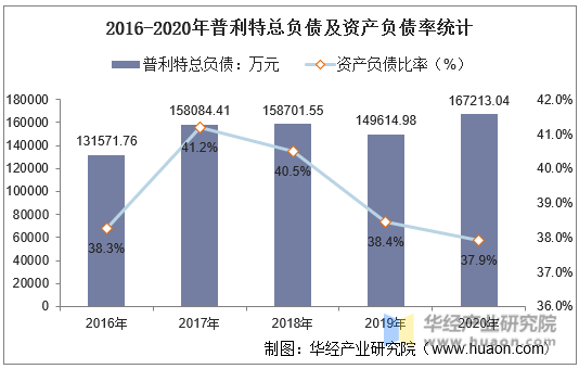 2016-2020年普利特总负债及资产负债率统计