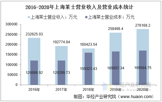 2016-2020年上海莱士营业收入及营业成本统计