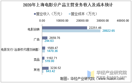 2020年上海电影分产品主营业务收入及成本统计
