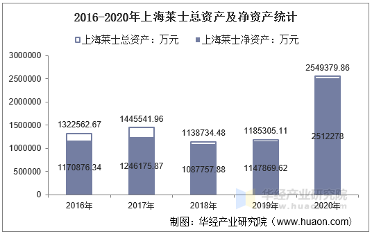 2016-2020年上海莱士总资产及净资产统计