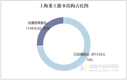 上海莱士股本结构占比图