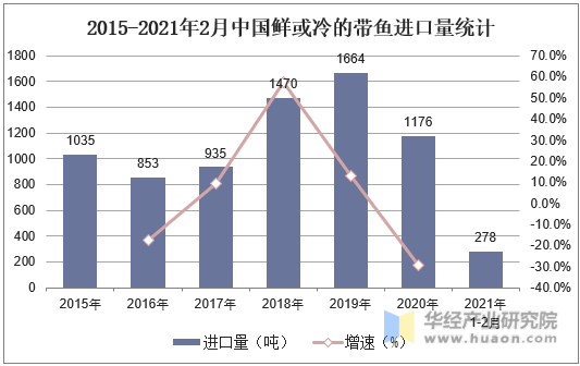2015-2021年2月中国鲜或冷的带鱼出口量统计