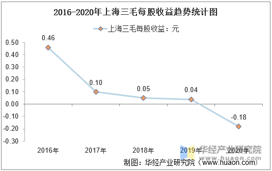 2016-2020年上海三毛每股收益趋势统计图