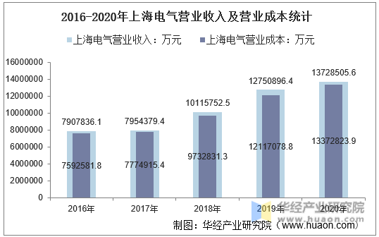2016-2020年上海电气营业收入及营业成本统计