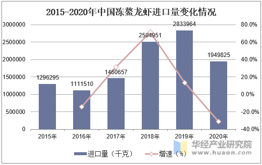 2015-2020年中国冻鳌龙虾进口量变化情况