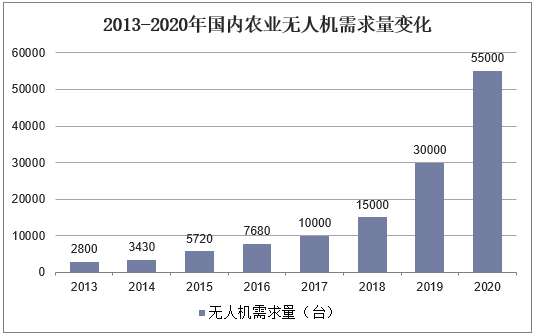2013-2020年国内农业无人机需求量变化