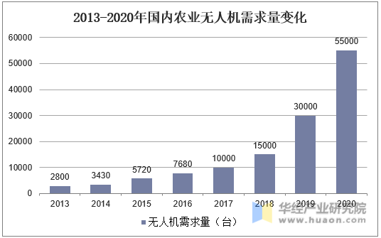 2013-2020年国内农业无人机需求量变化
